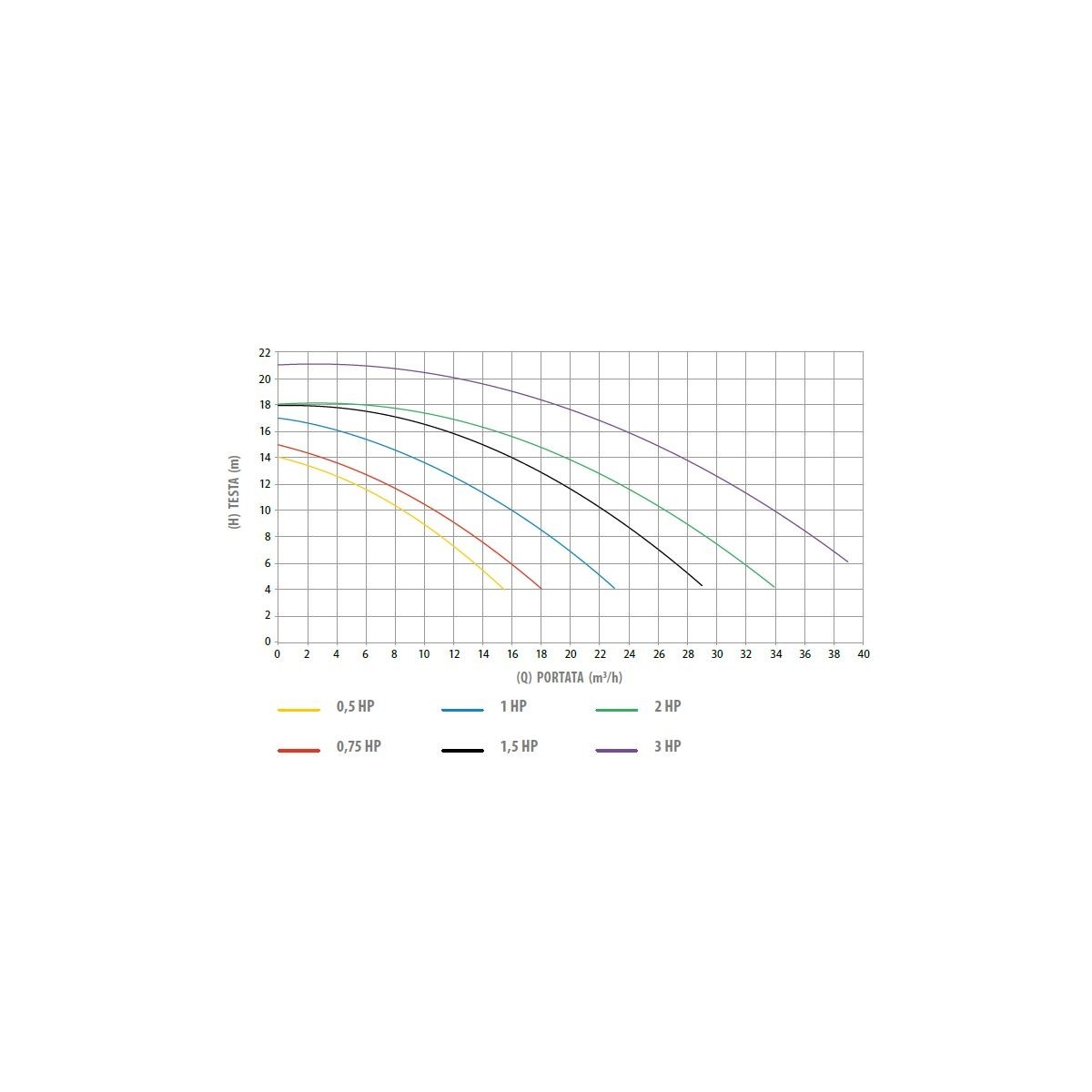 Astral Victoria Plus pump - kw 0.78 - Load 16 m3/h single speed